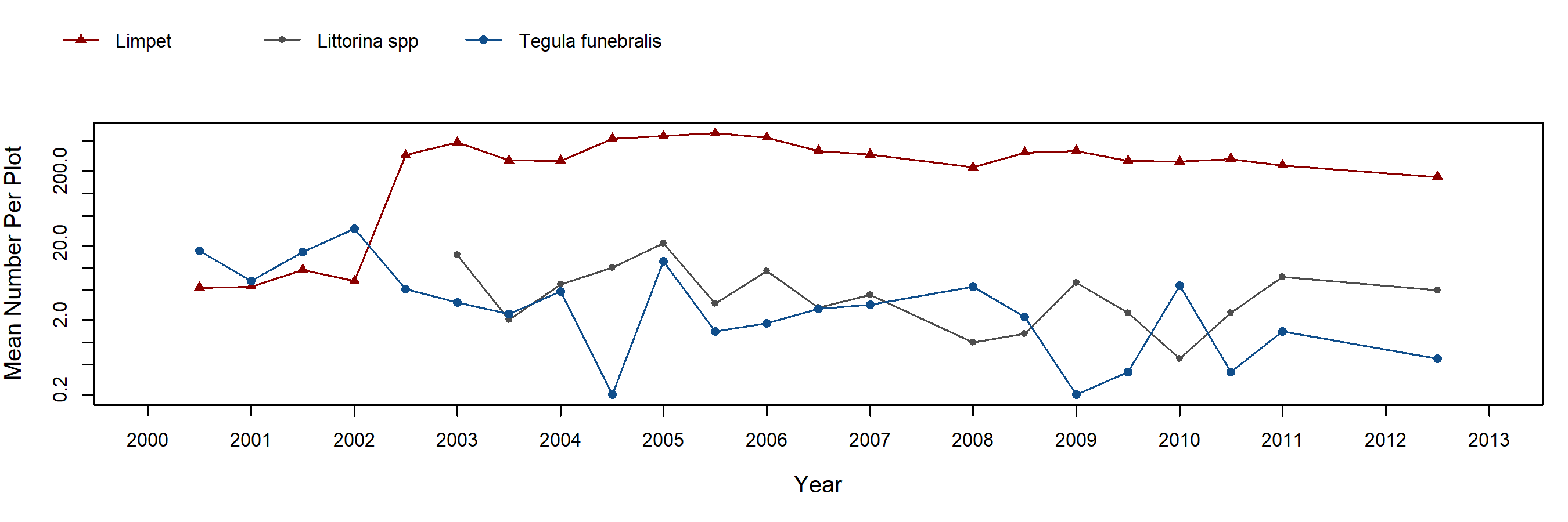 Point Lobos Endocladia trend plot