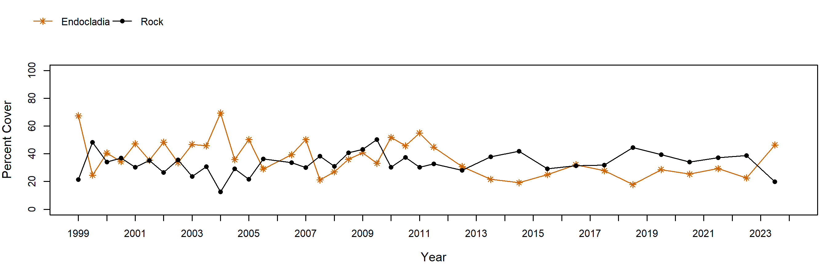 Point Lobos Endocladia trend plot