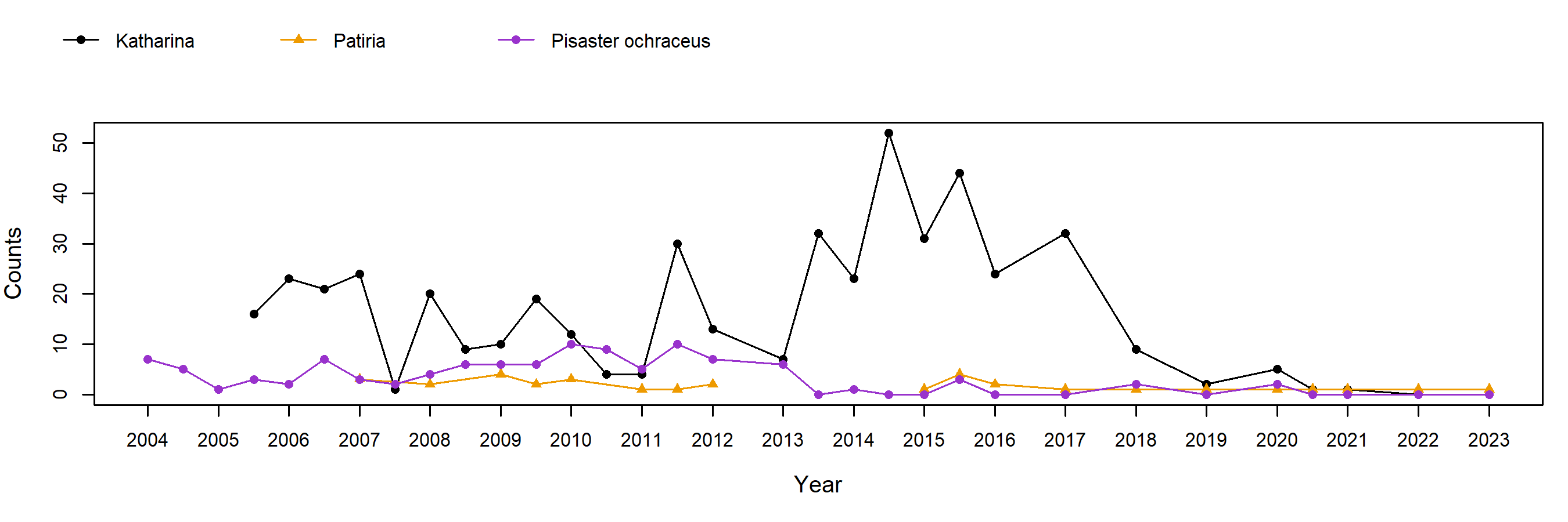 Point Lobos Pisaster trend plot