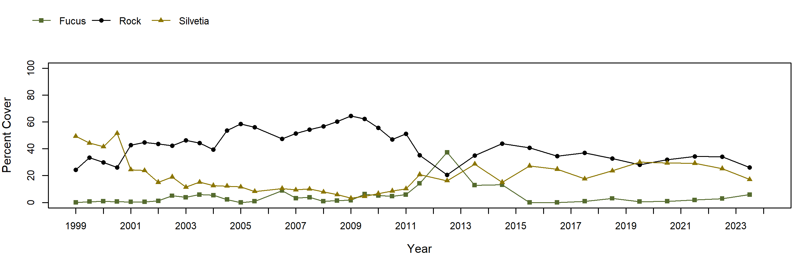 Point Lobos Silvetia trend plot