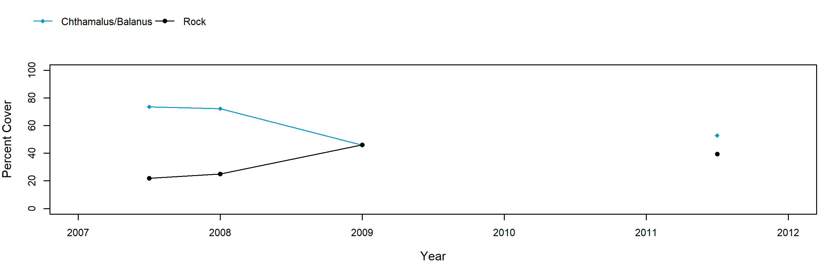 Point Piños barnacle trend plot