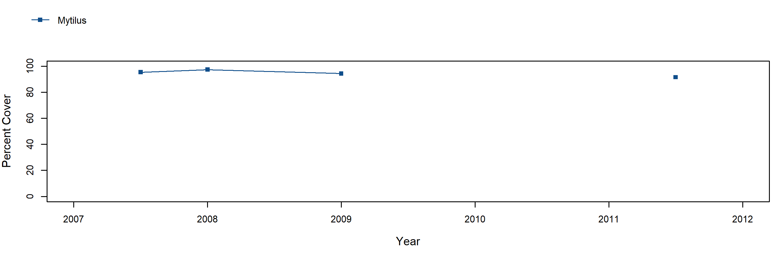 Point Piños Mytilus trend plot