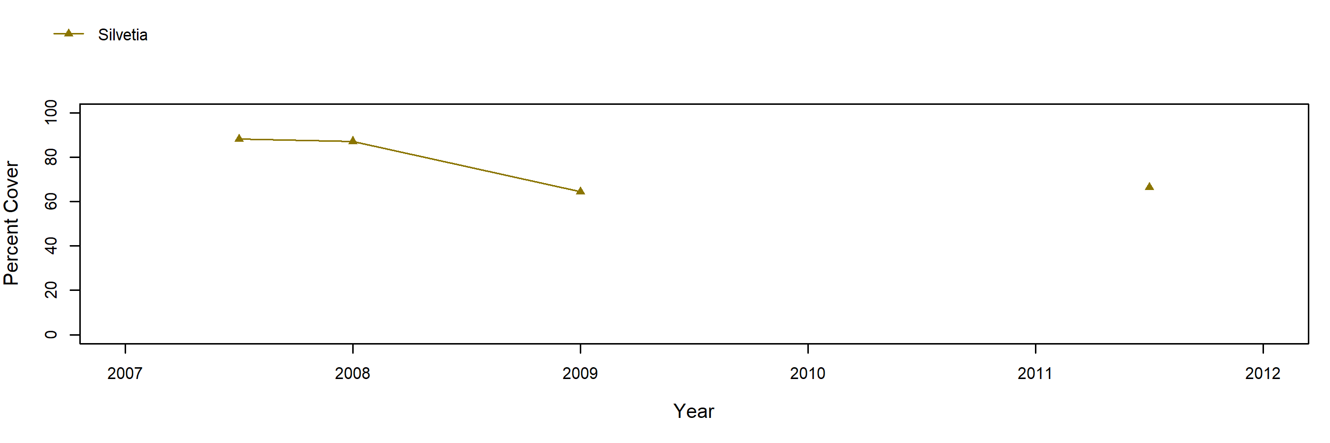 Point Piños Silvetia trend plot