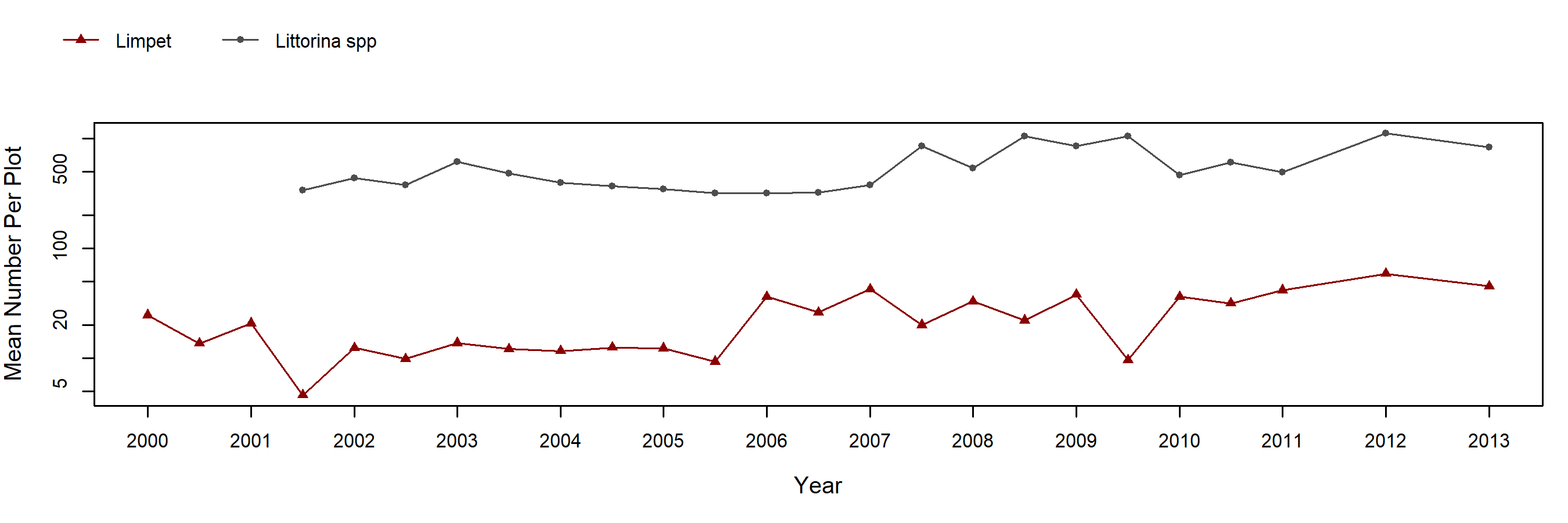 Point Sierra Nevada barnacle trend plot