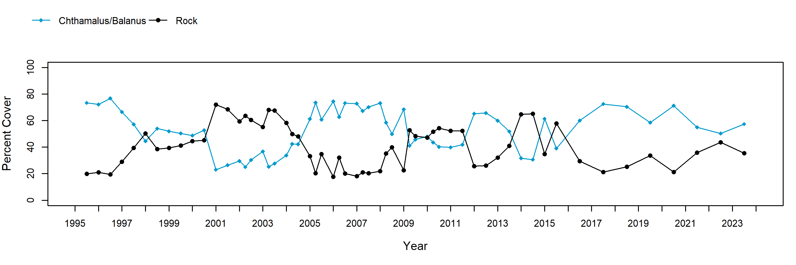 Point Sierra Nevada barnacle trend plot