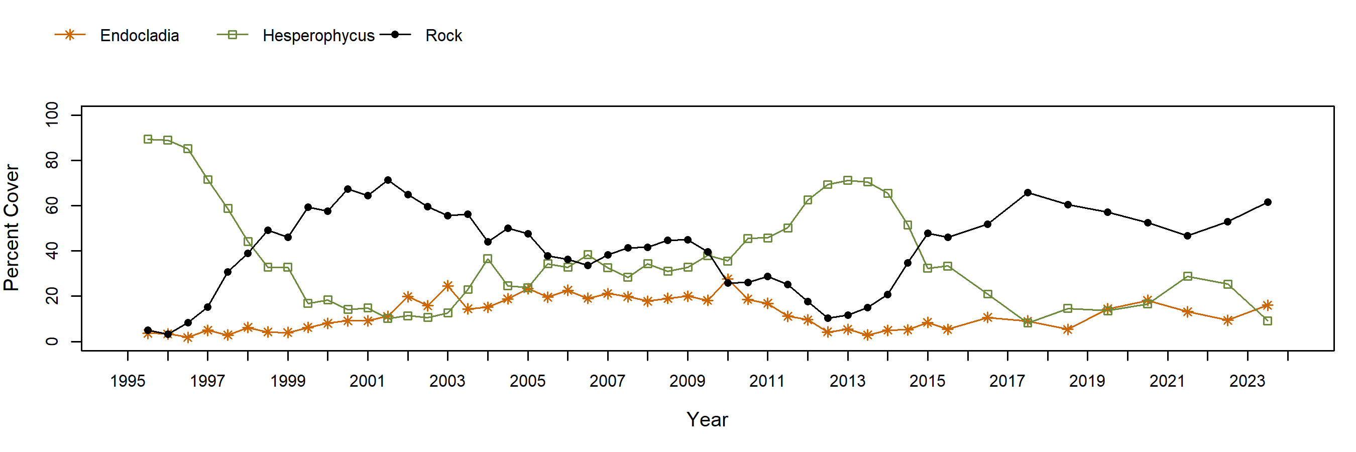 Point Sierra Nevada Hesperophycus trend plot