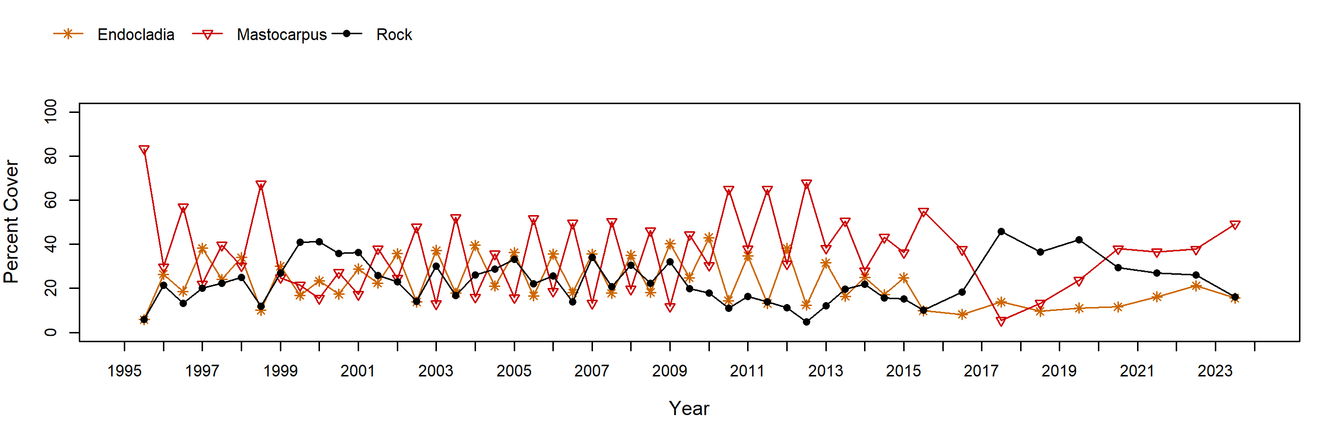 Point Sierra Nevada Mastocarpus trend plot
