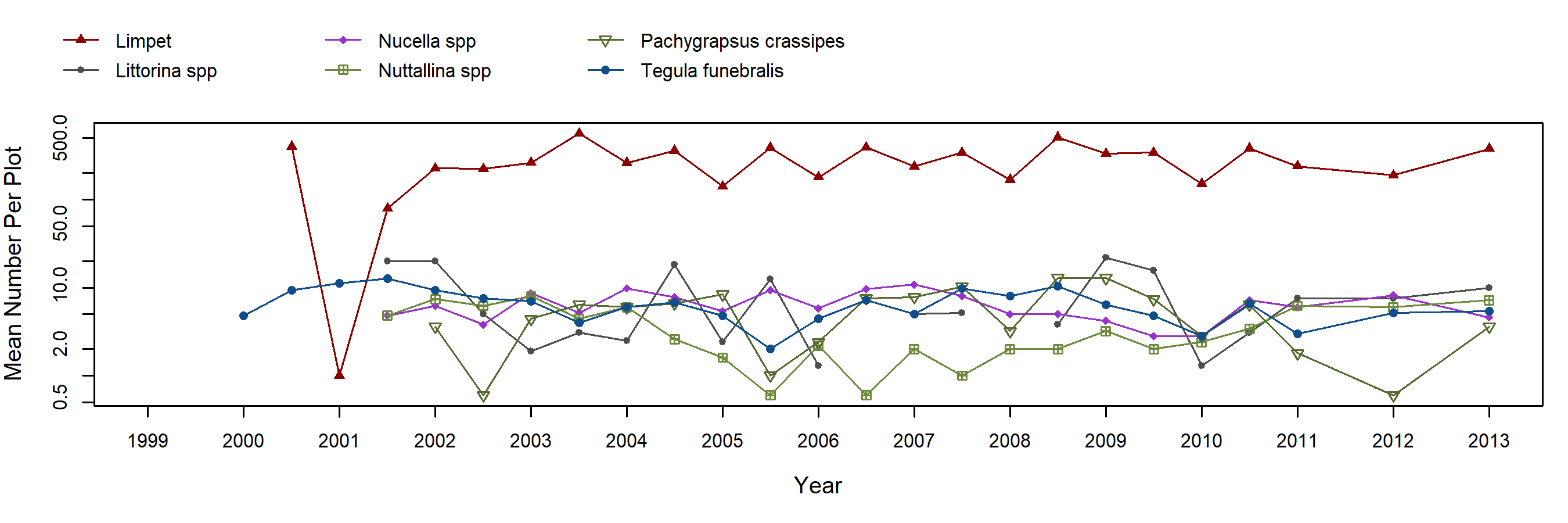 Point Sierra Nevada Mytilus trend plot