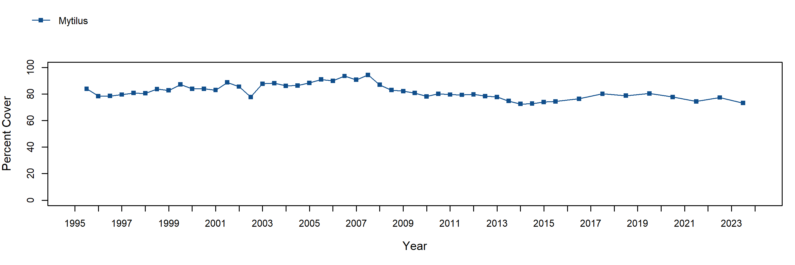 Point Sierra Nevada Mytilus trend plot