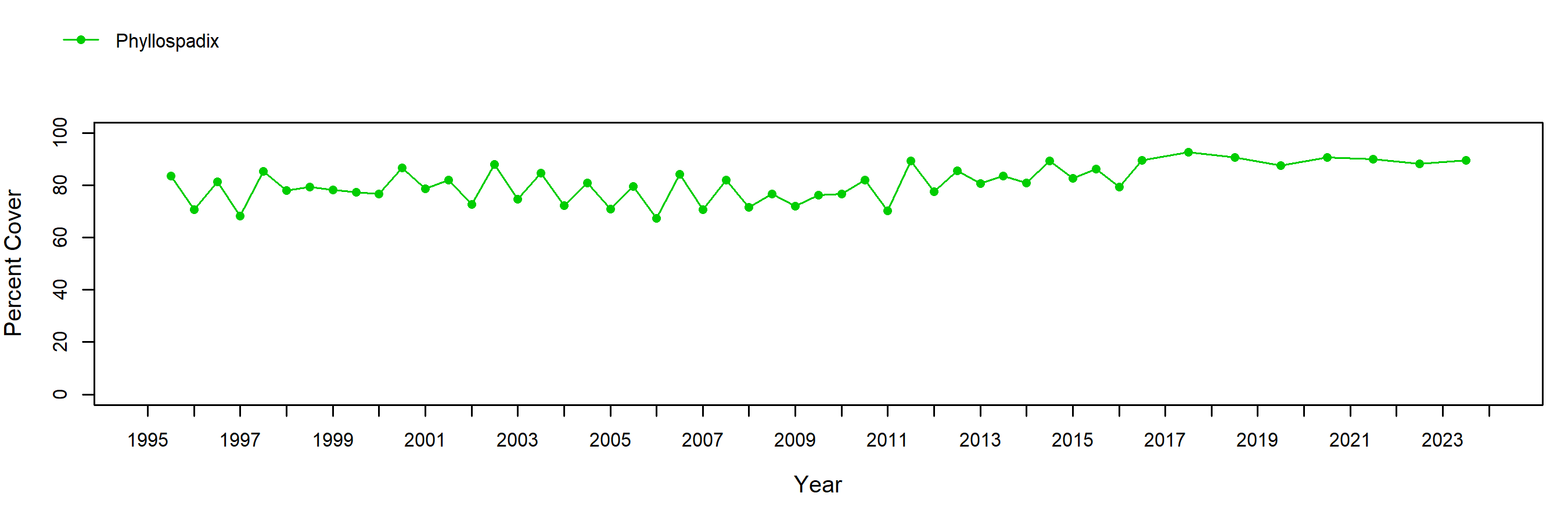 Point Sierra Nevada surfgrass trend plot
