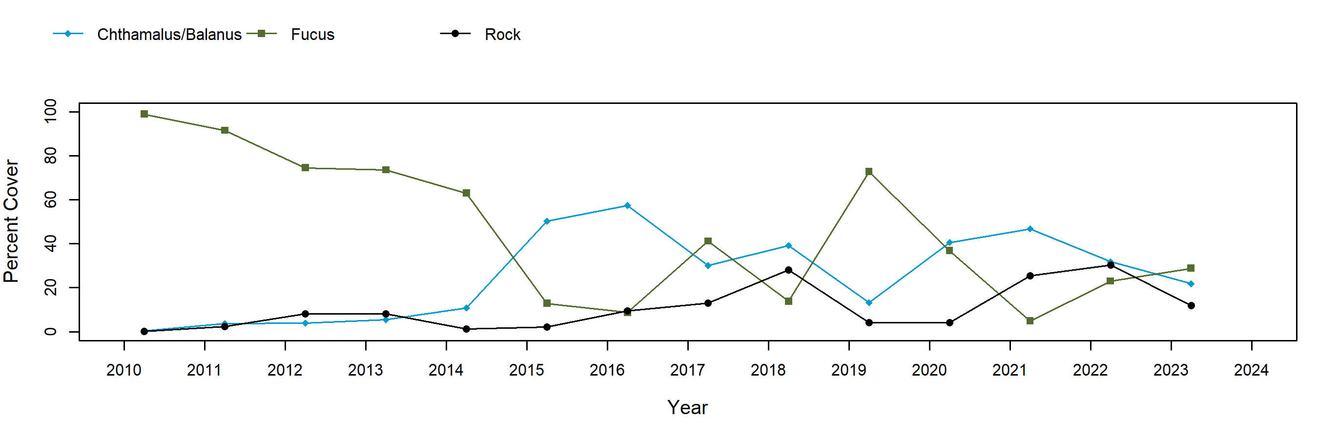 Post Point fucus trend plot