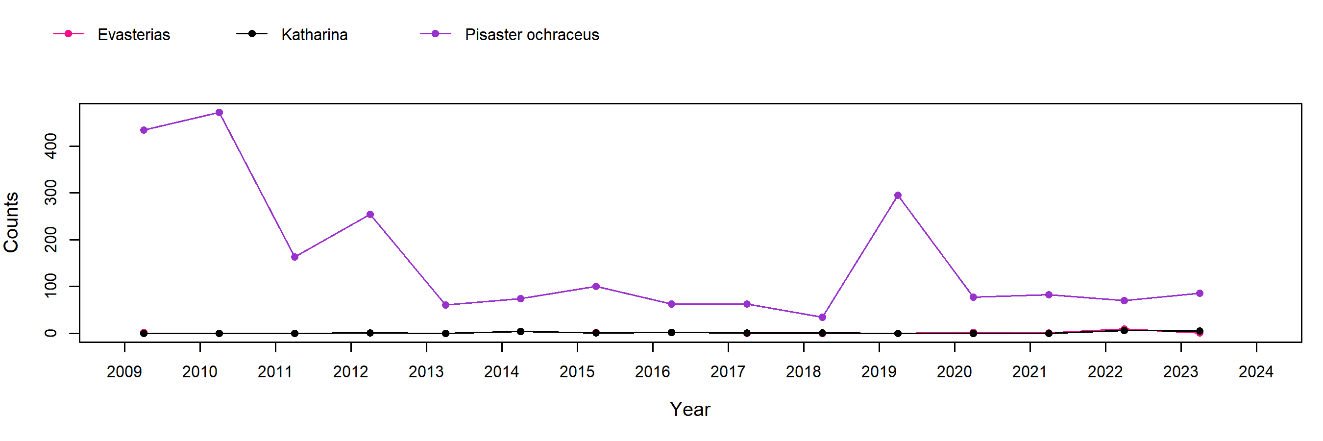 Post Point Pisaster trend plot