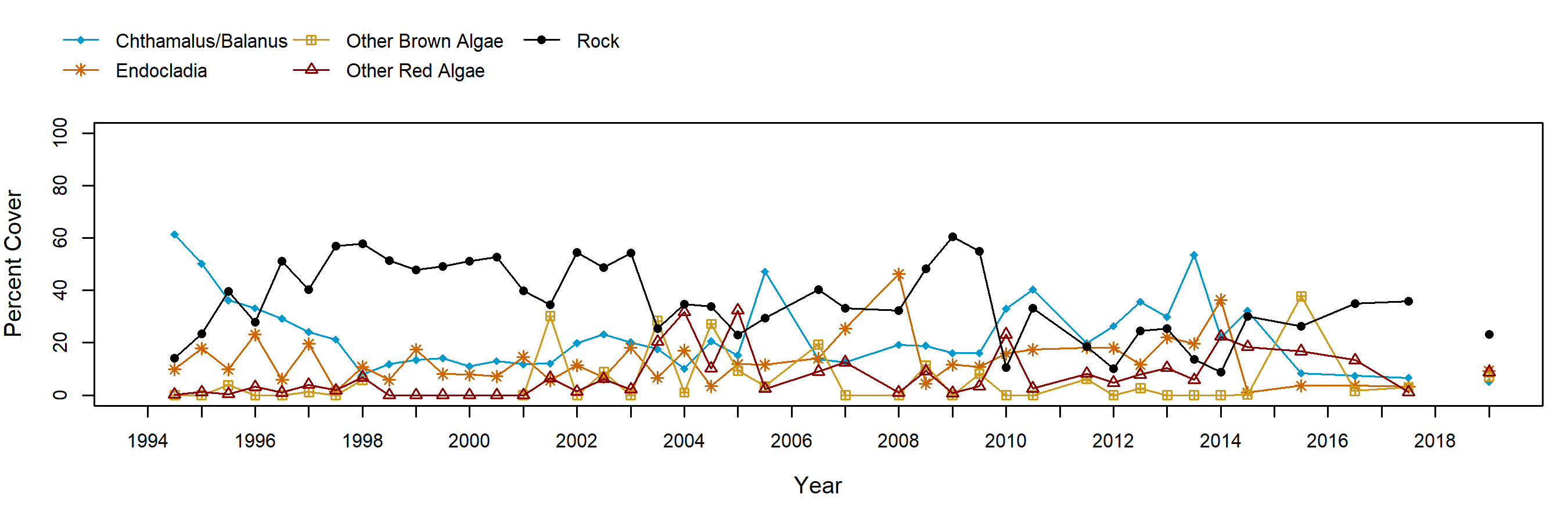 Prisoners Harbor barnacle trend plot