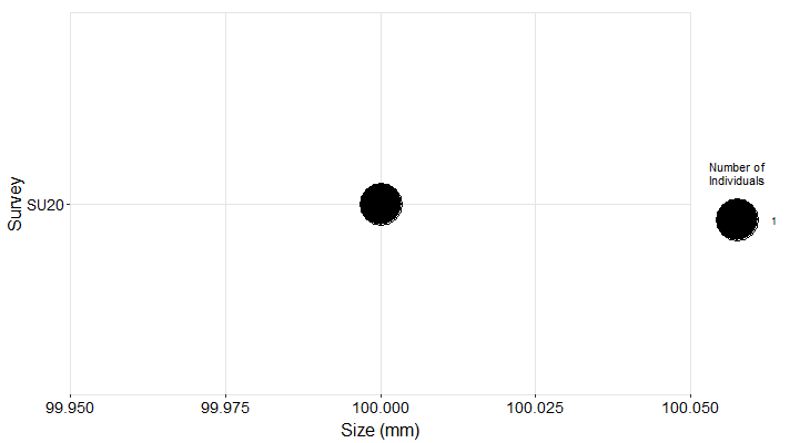 Point Arena Field Station Pisaster size plot