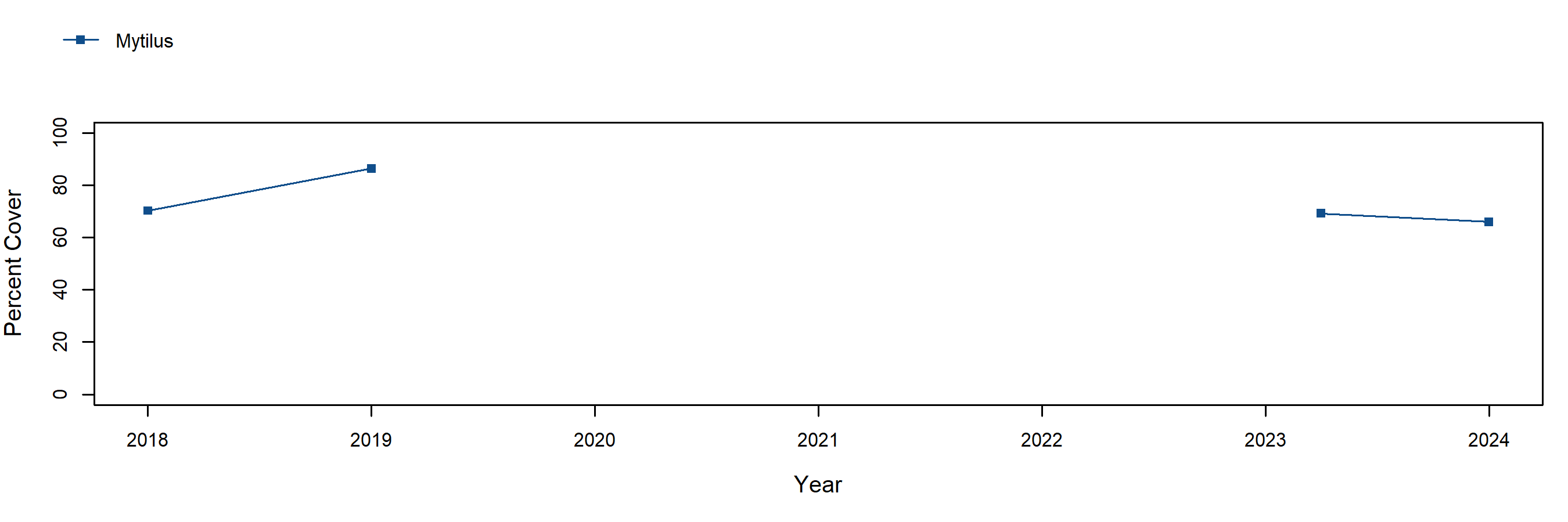 mytilus trend plot