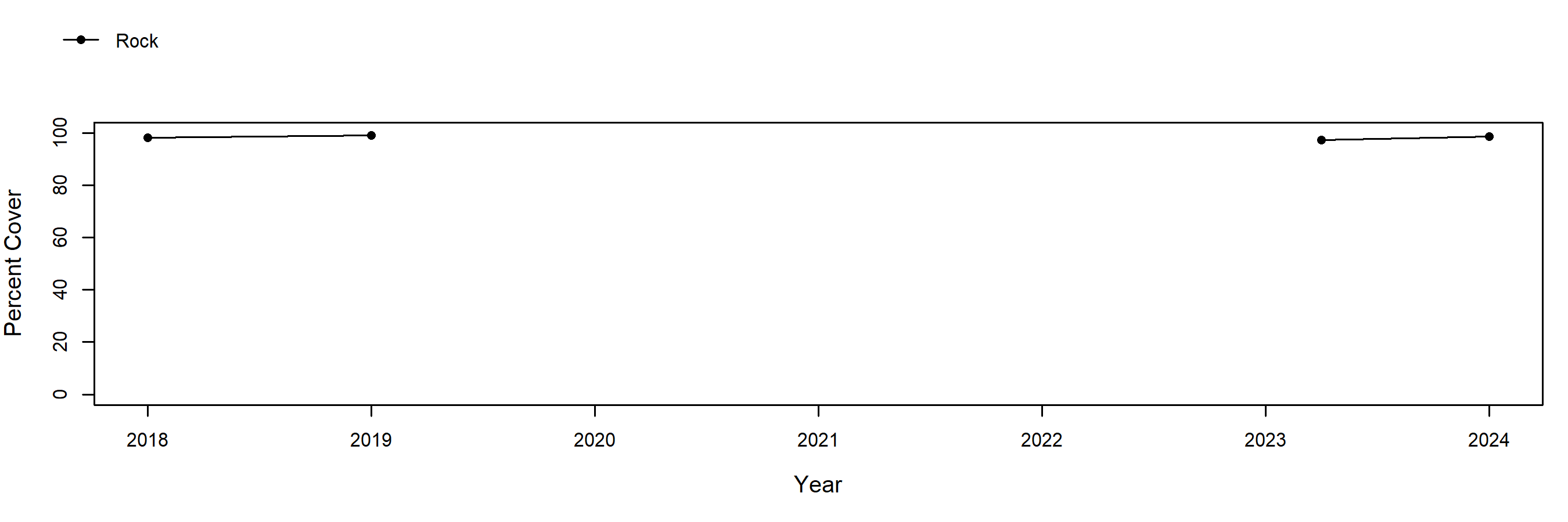 rock above barnacles trend plot