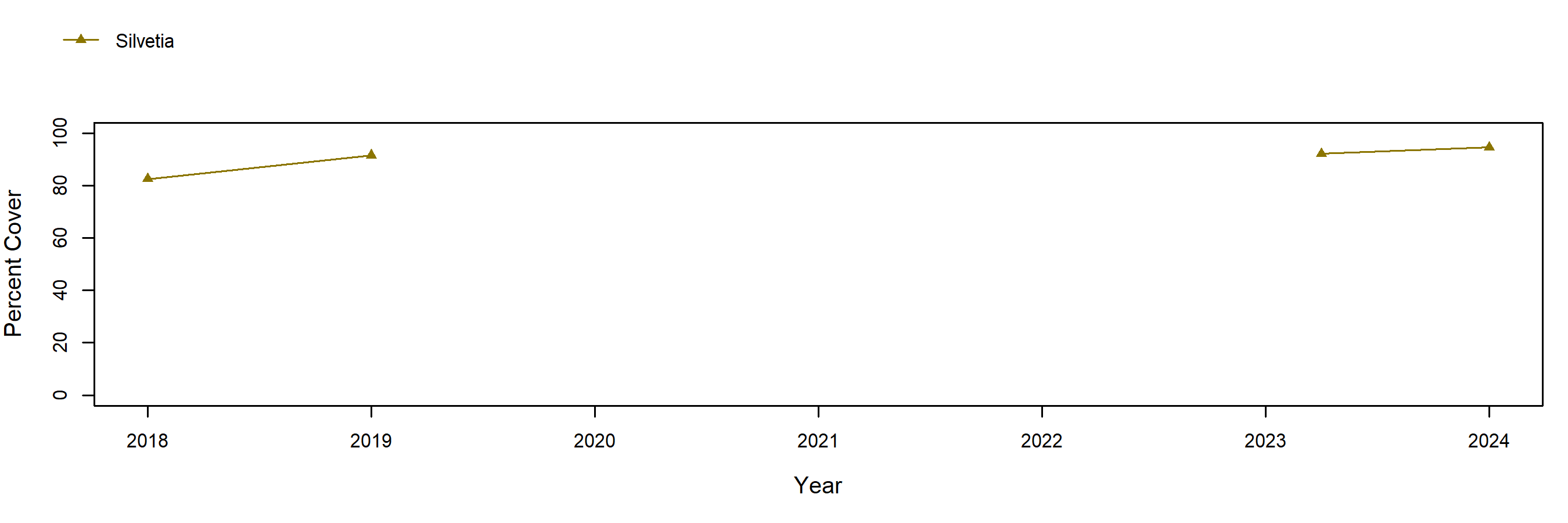 silvetia trend plot