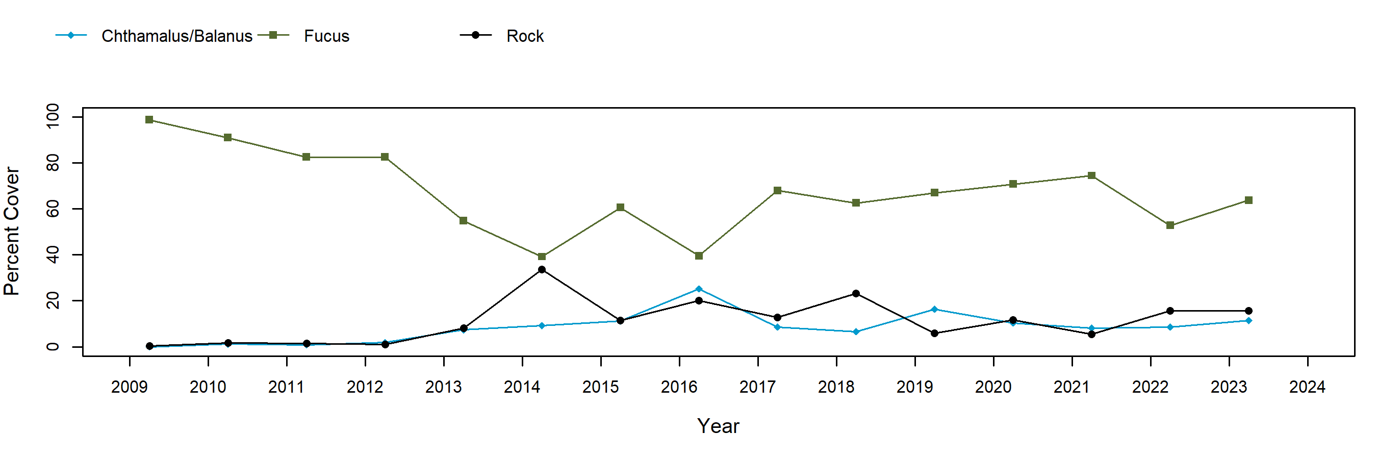Saddlebag North Cove fucus trend plot