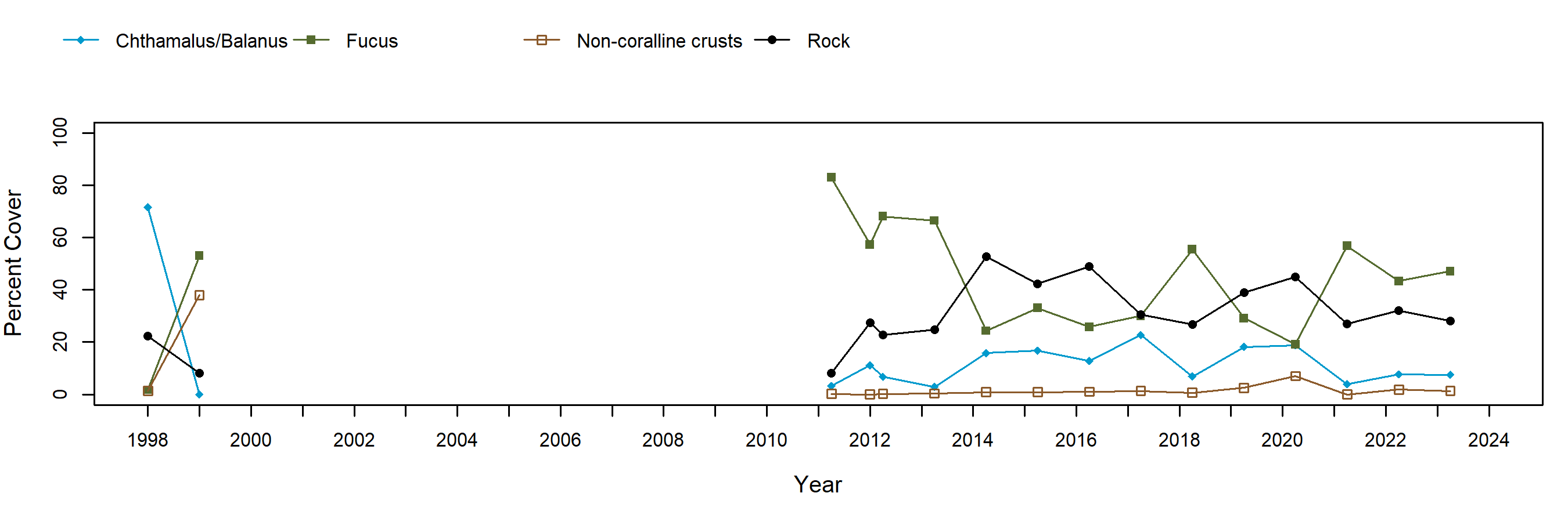 Sage Rock Fucus trend plot