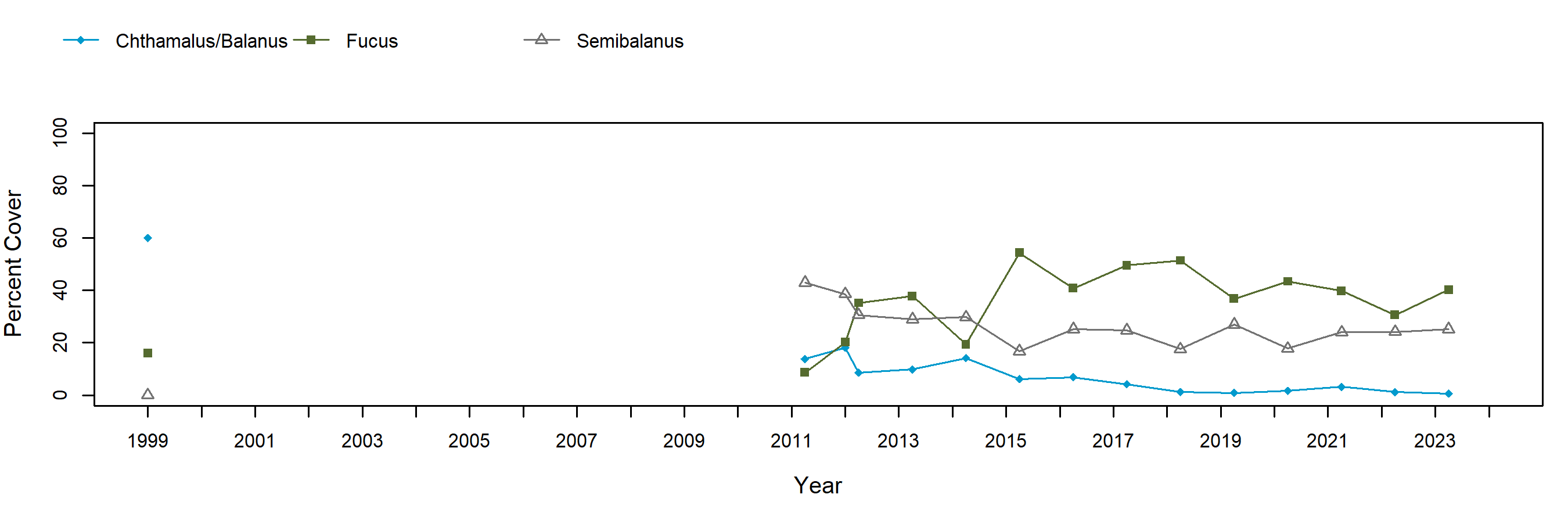 Sage Rock semibalanus trend plot