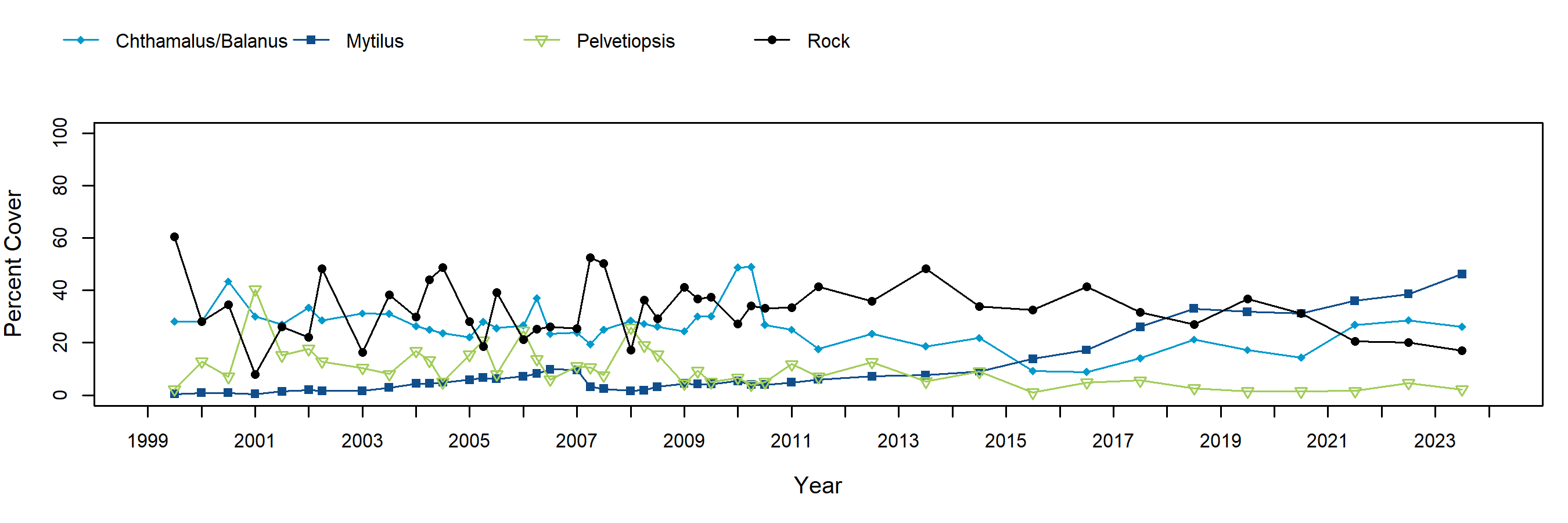 Sandhill Bluff barnacle trend plot