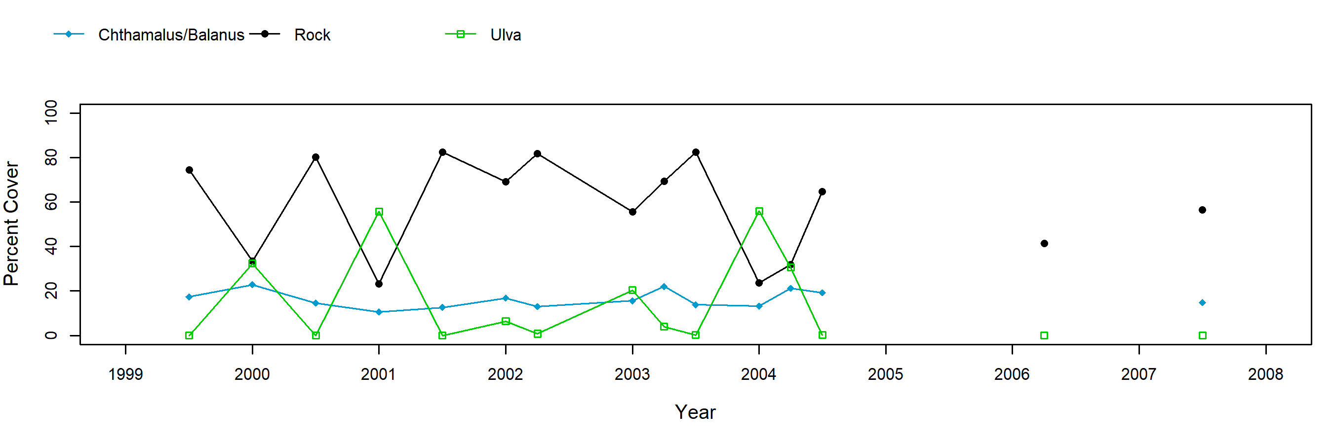 Sandhill Bluff barnacle trend plot
