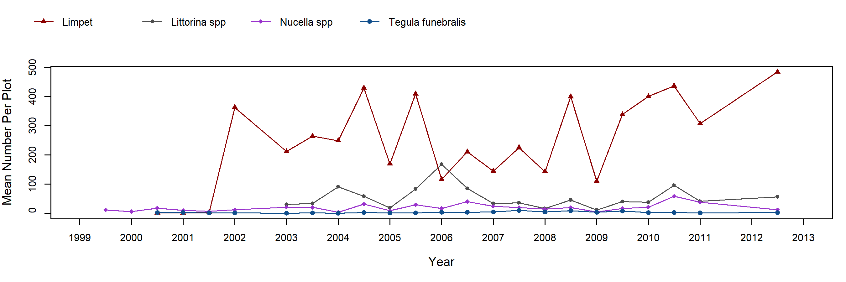 Sandhill Bluff Mytilus trend plot