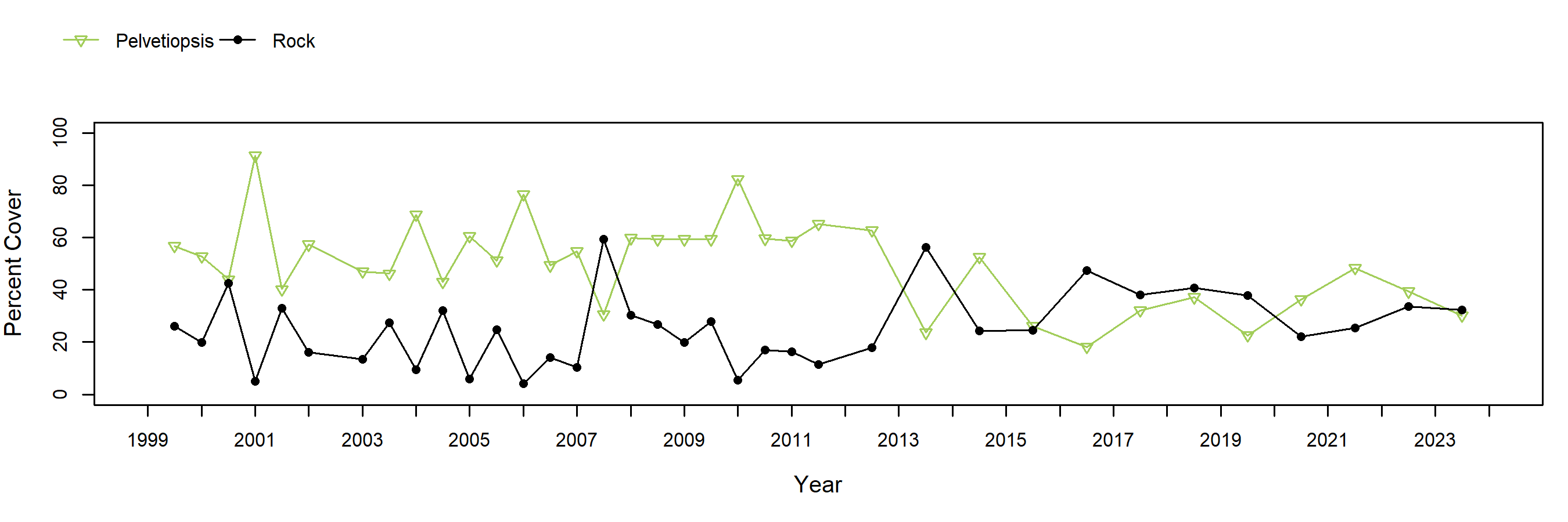 Sandhill Bluff Pelvetiopsis trend plot