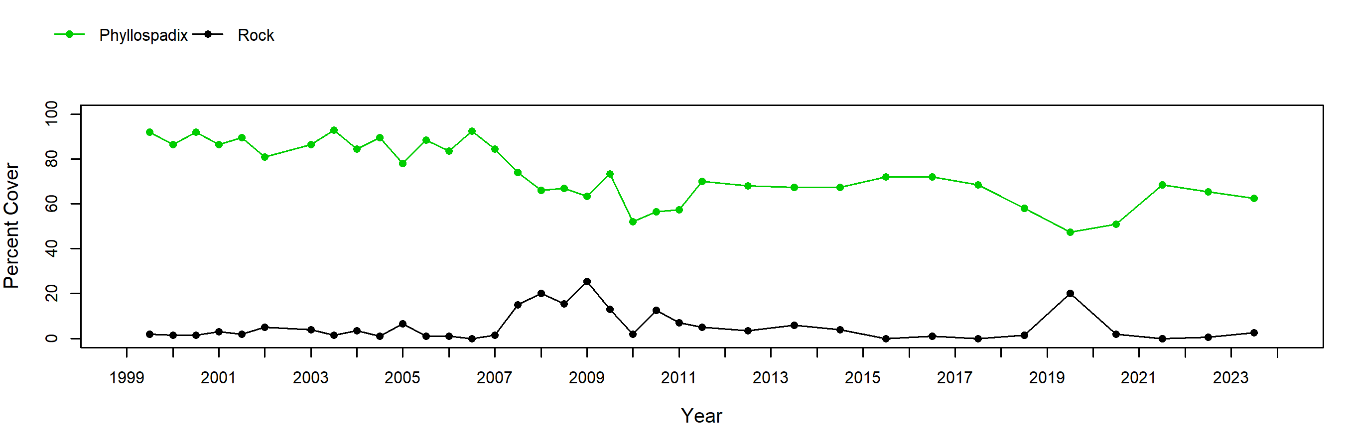 Sandhill Bluff surfgrass trend plot