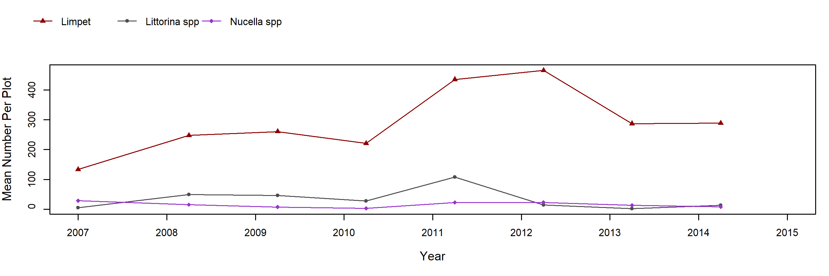 Santa Maria Creek Mytilus trend plot