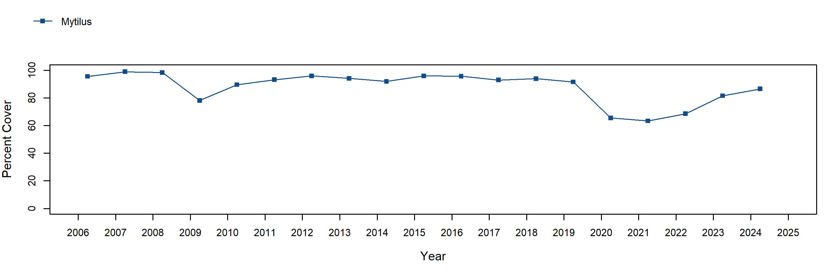 Santa Maria Creek Mytilus trend plot