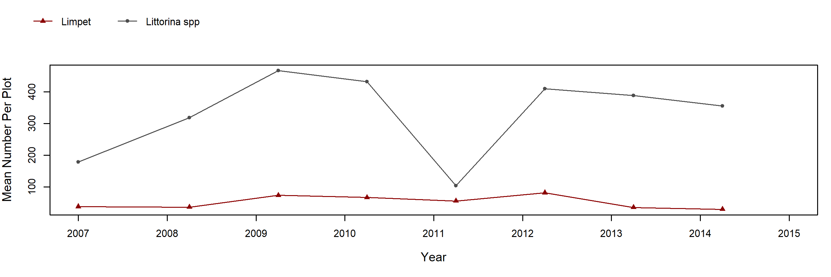 Santa Maria Creek Pelvetiopsis trend plot