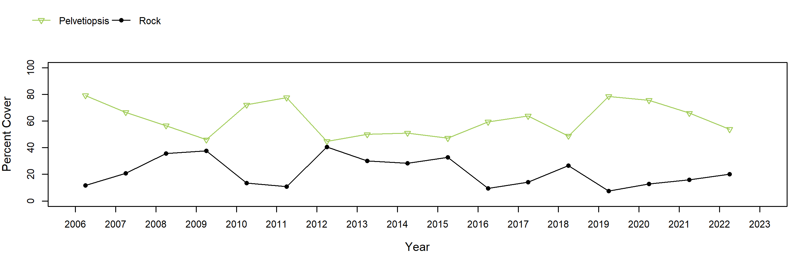 Santa Maria Creek Pelvetiopsis trend plot