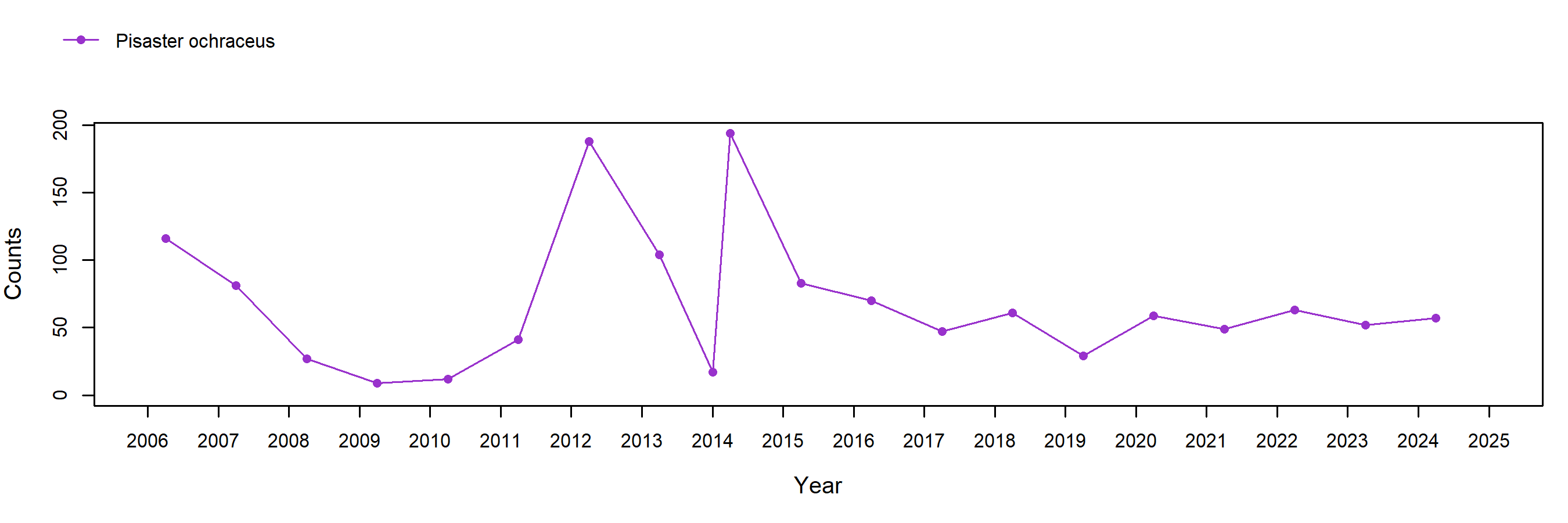 Santa Maria Creek Pisaster trend plot