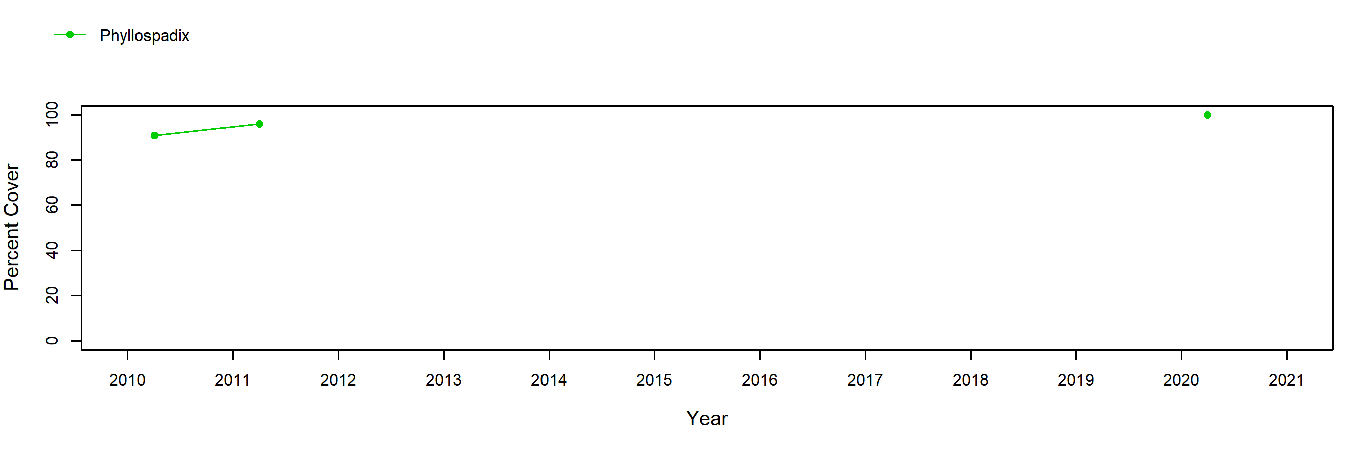 Saunders Reef surfgrass trend plot