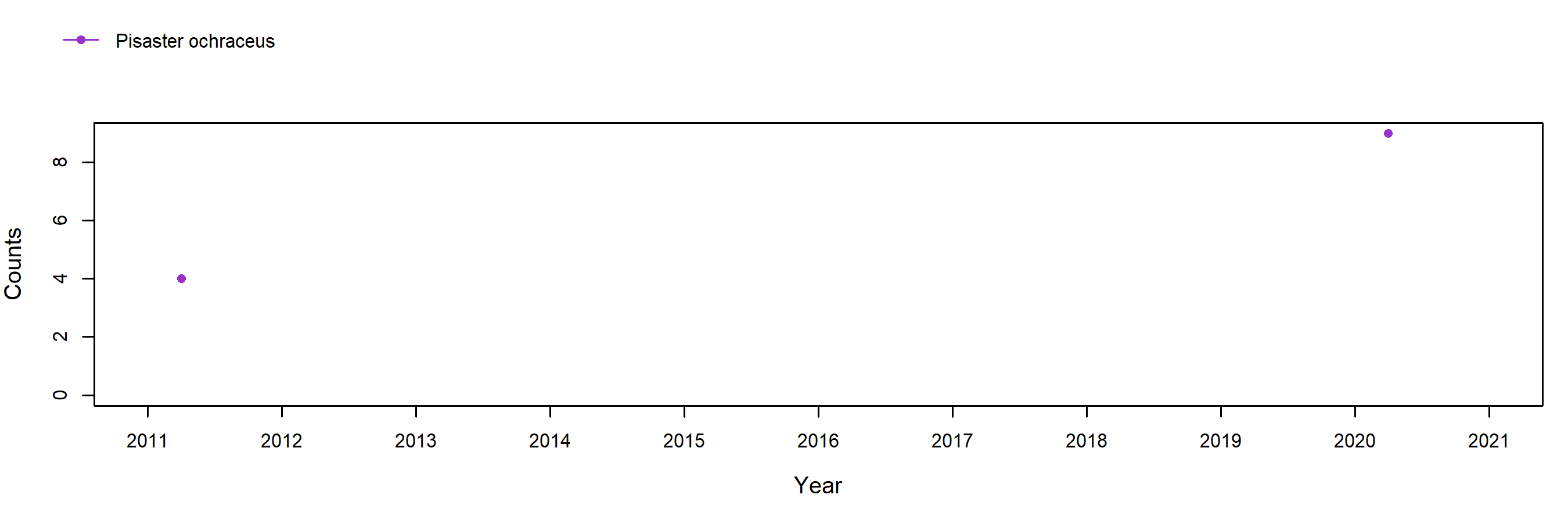 Saunders Reef Pisaster trend plot