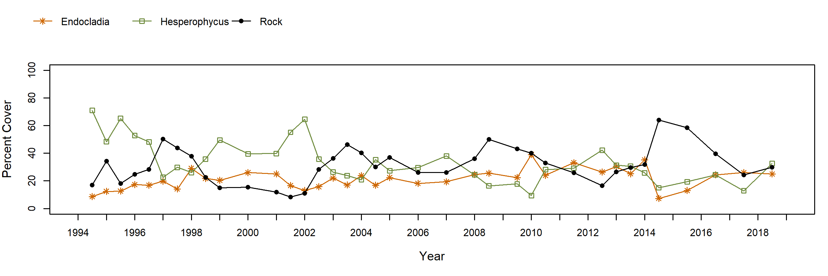 Scorpion Rock Hesperophycus trend plot