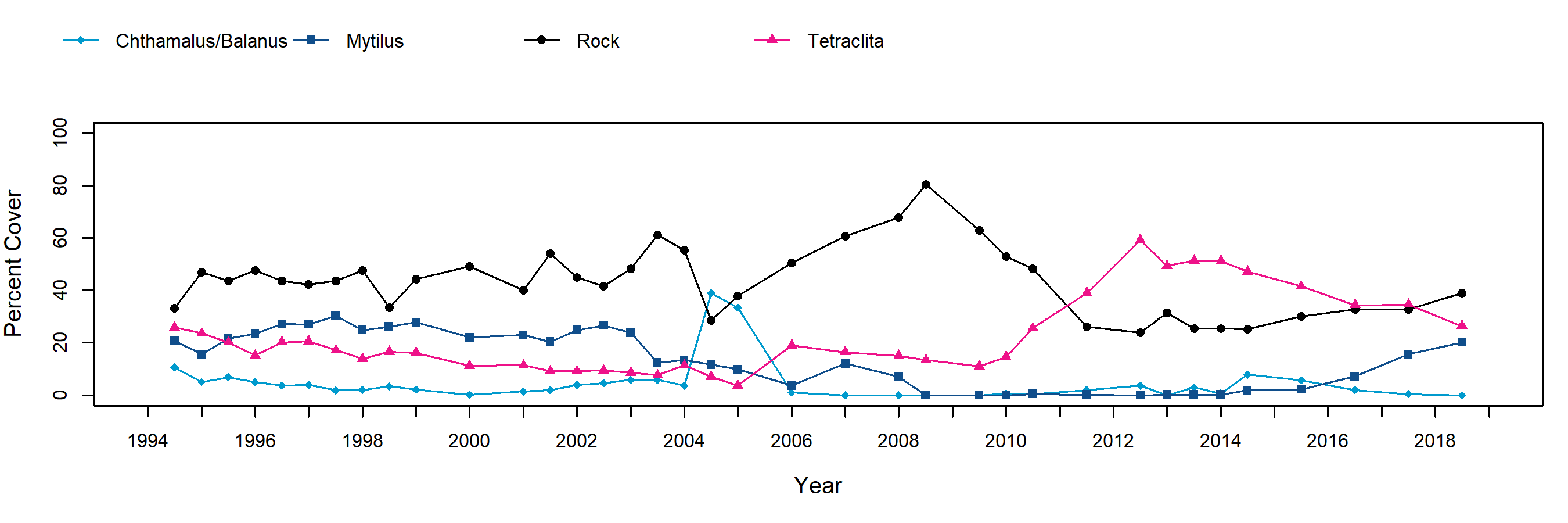 Scorpion Rock Tetraclita trend plot
