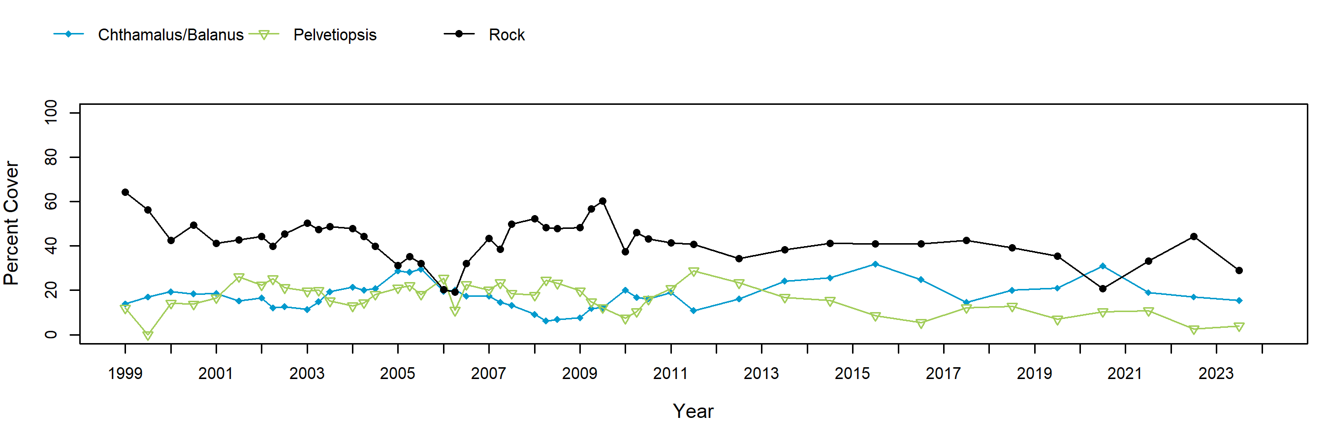 Scott Creek barnacle trend plot