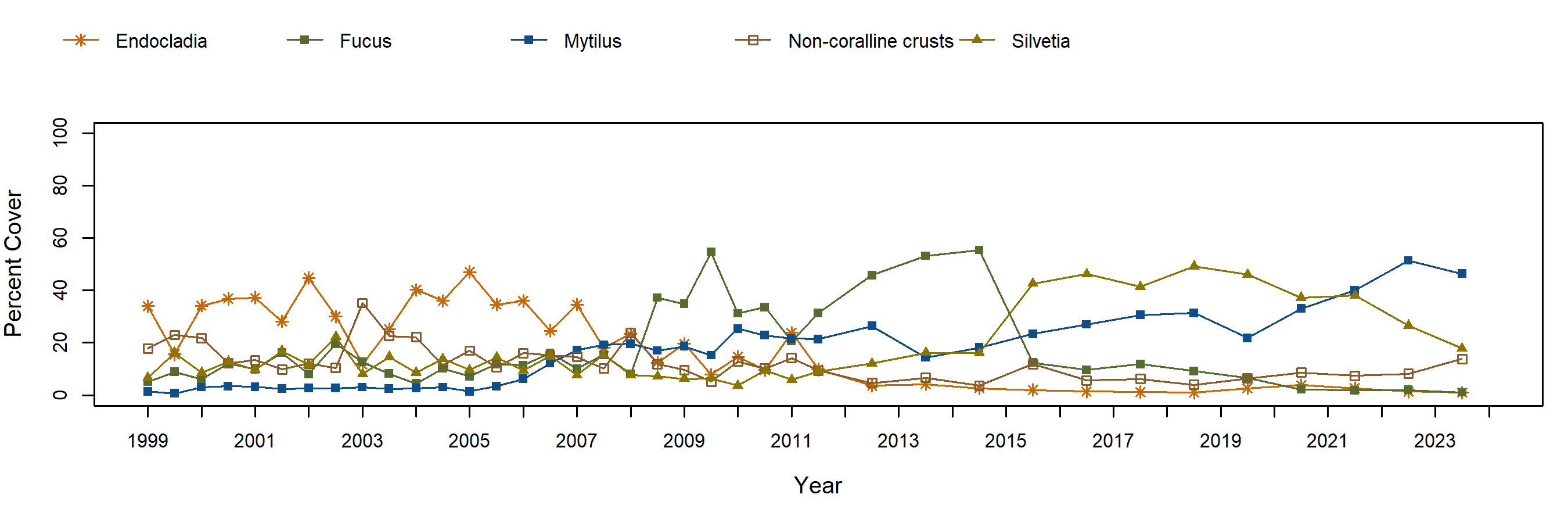 Scott Creek Endocladia trend plot