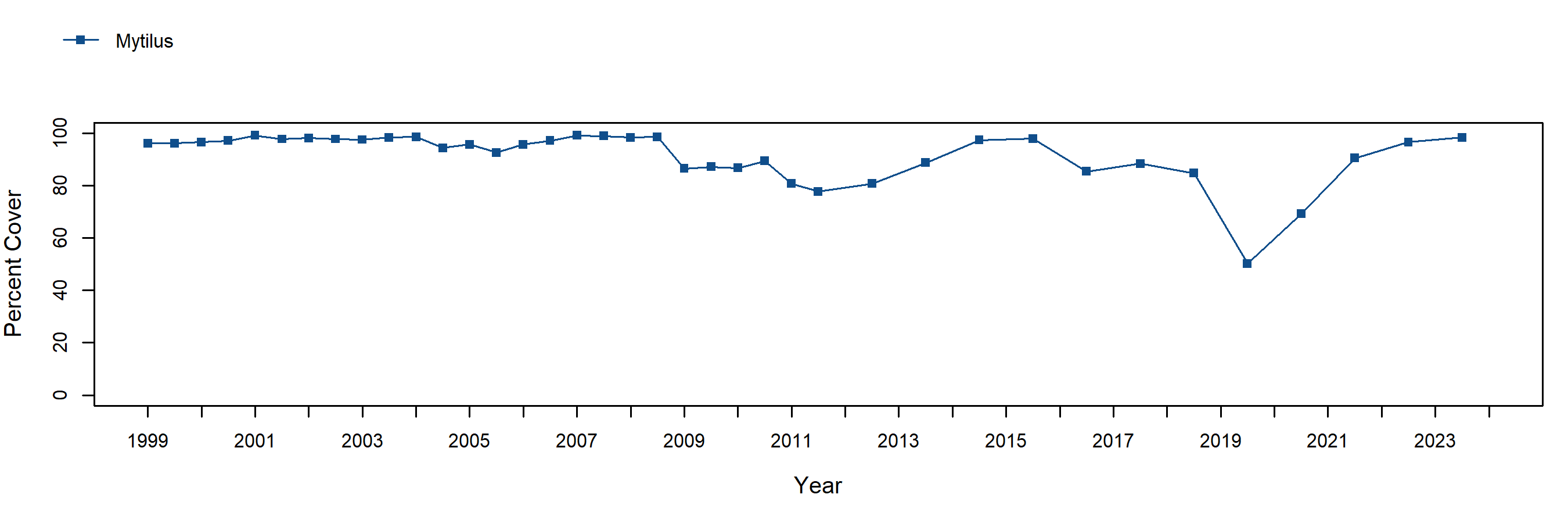 Scott Creek Mytilus trend plot