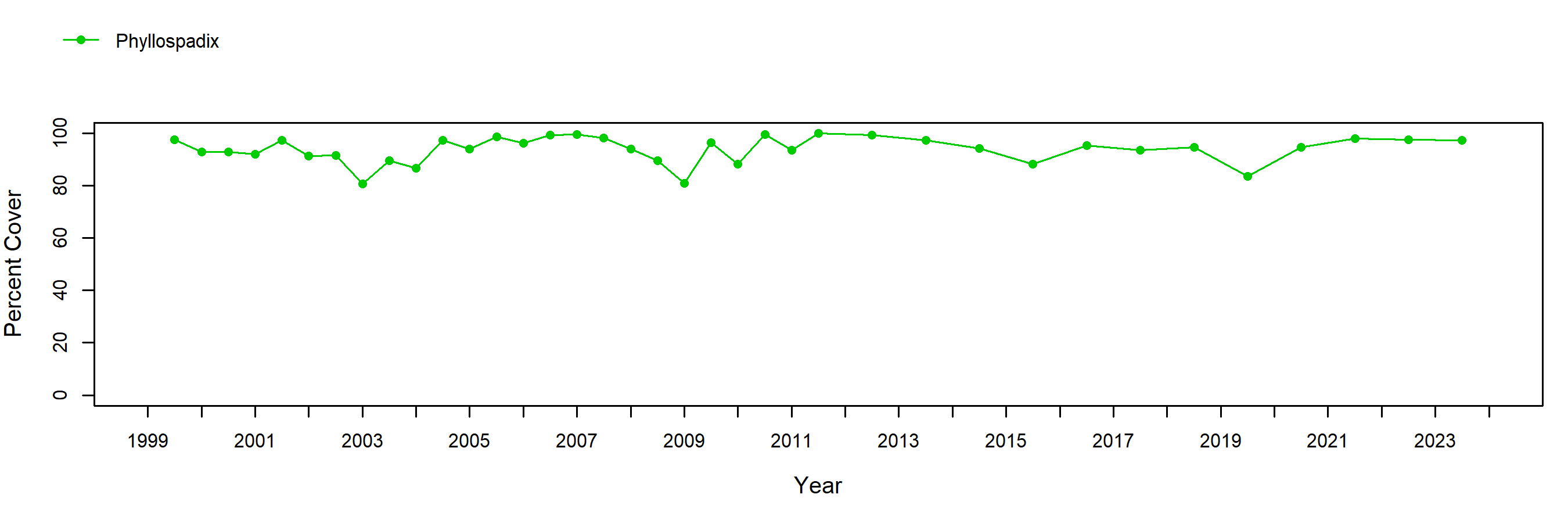 Scott Creek surfgrass trend plot