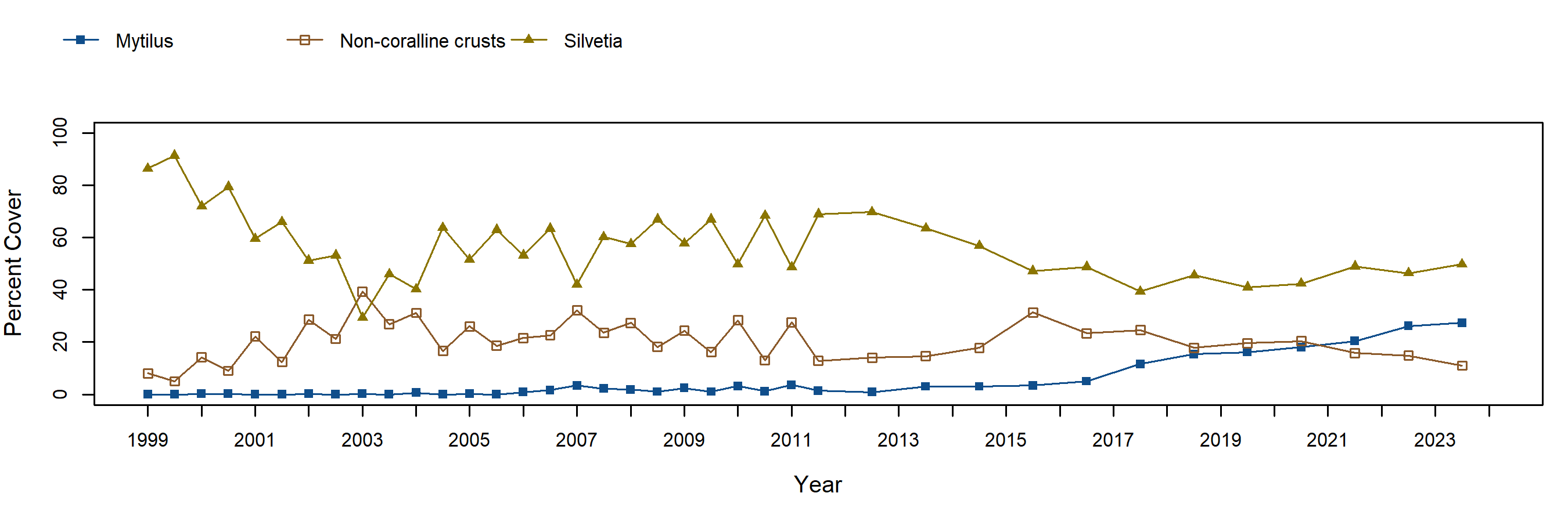 Scott Creek Silvetia trend plot