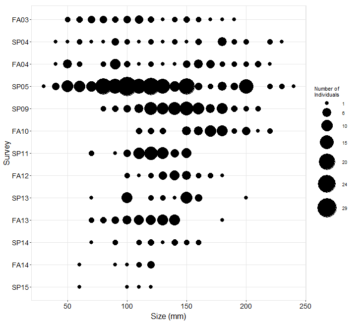 Scripps Reef Pisaster size plot