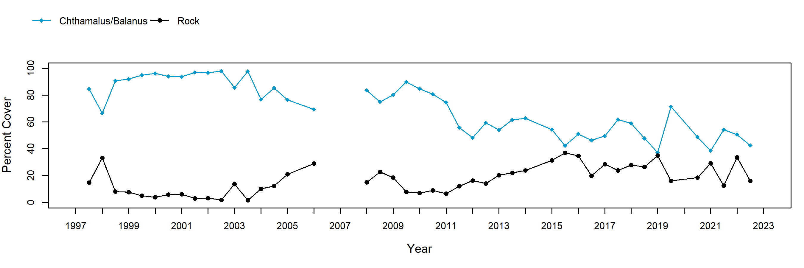 Scripps Reef barnacle trend plot