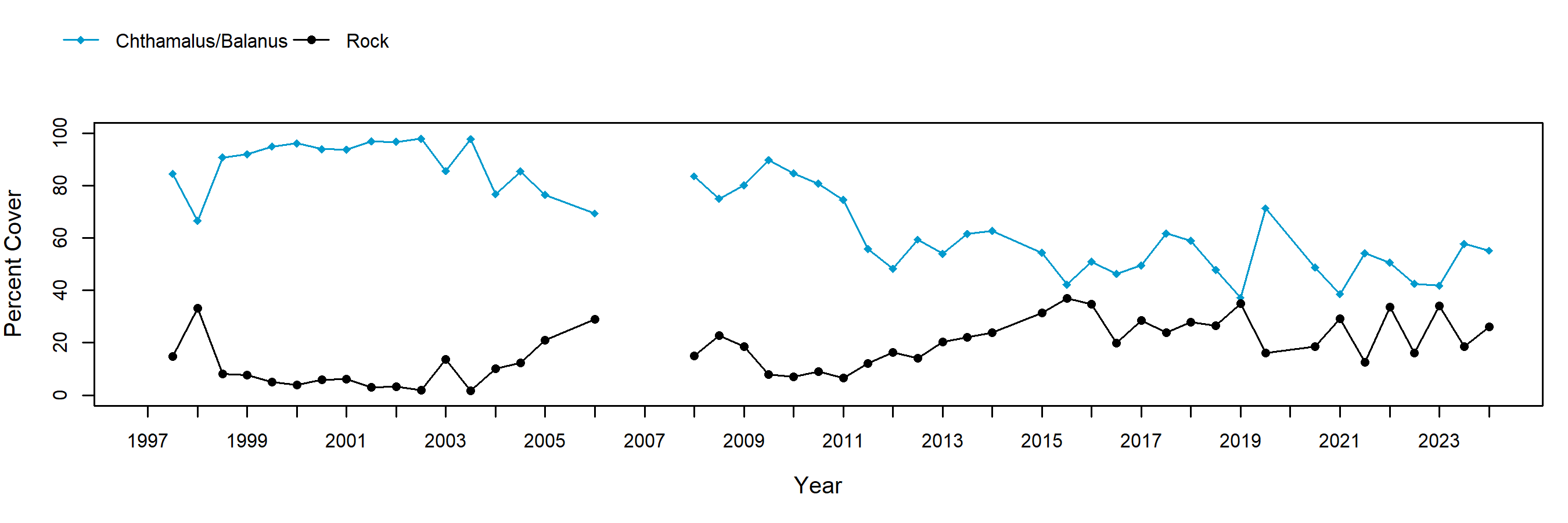 Scripps Reef barnacle trend plot