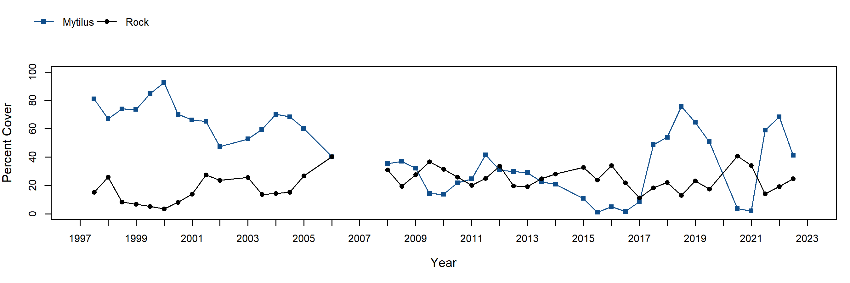 Scripps Reef Mytilus trend plot