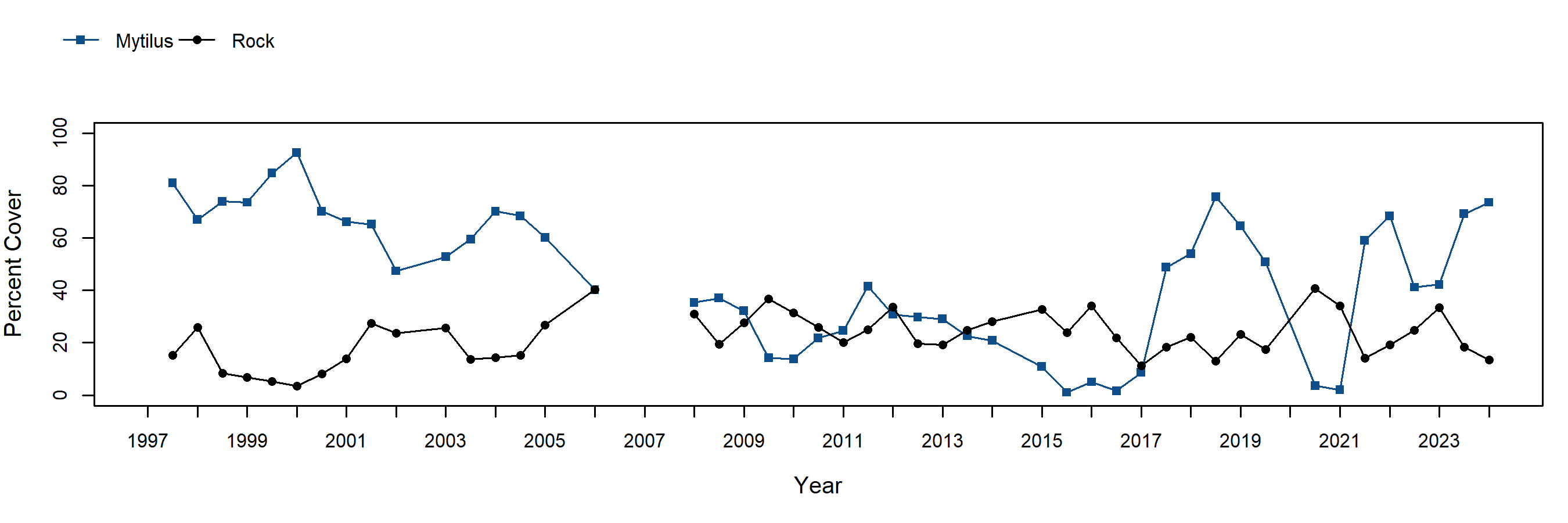 Scripps Reef Mytilus trend plot