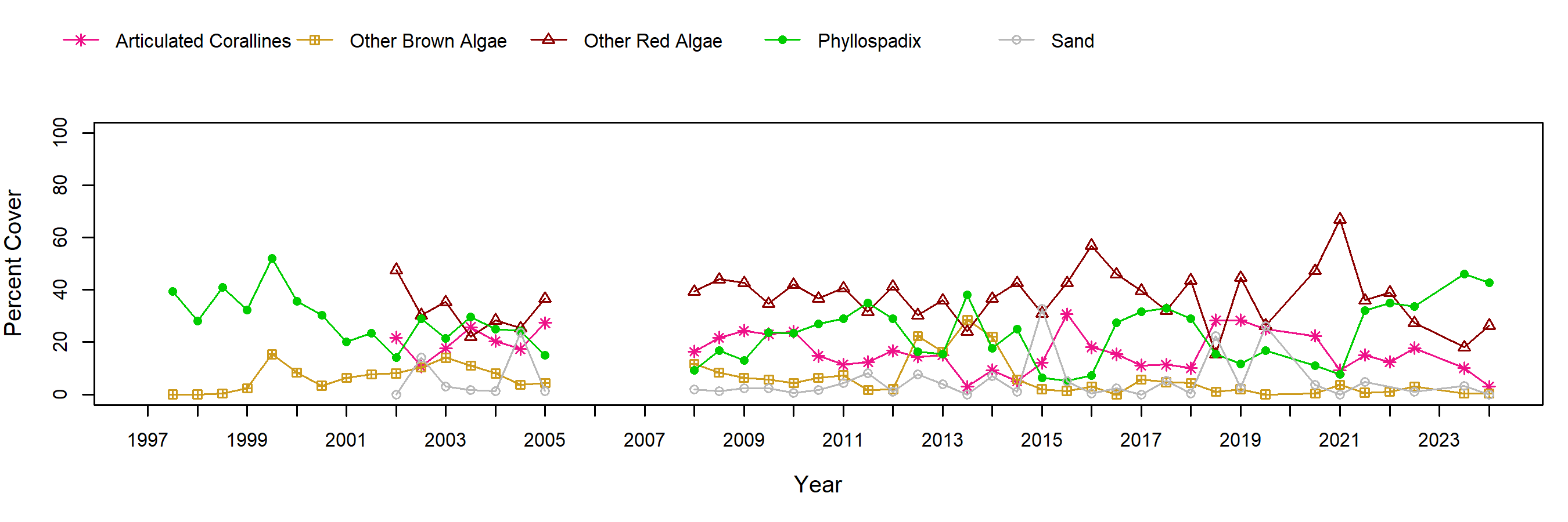 Scripps Reef surfgrass trend plot