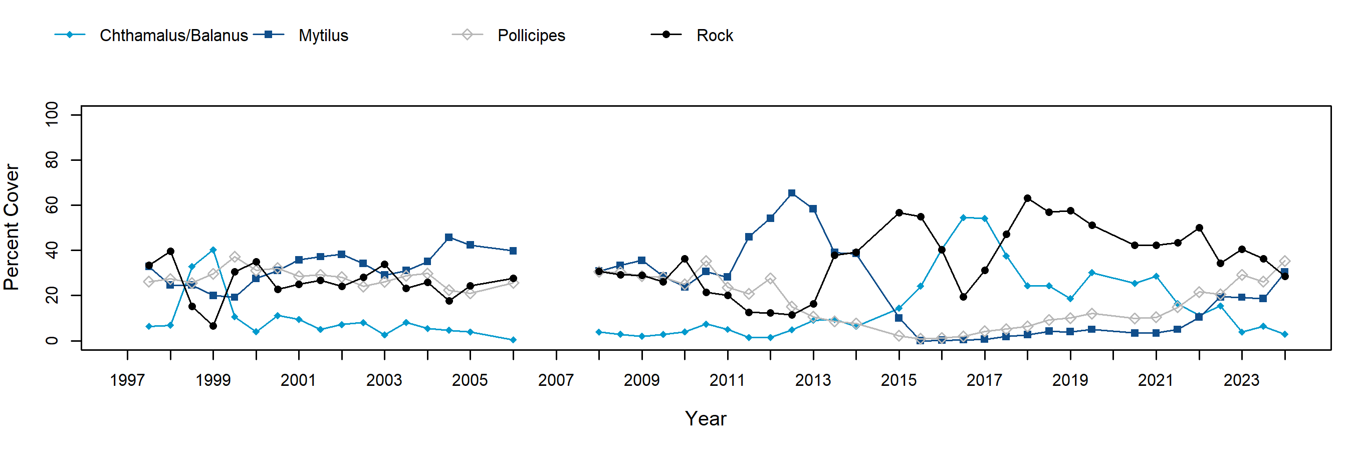 Scripps Reef Pollicipes trend plot